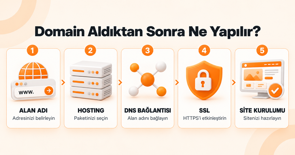 Domain sonrası web sitesi kurulum adımları: alan adı, hosting, DNS bağlantısı, SSL ve site kurulumu.