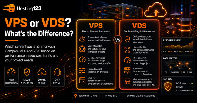VPS vs VDS comparison infographic by Hosting123 showing differences in resource allocation, performance, control, scalability, security, and ideal use cases.